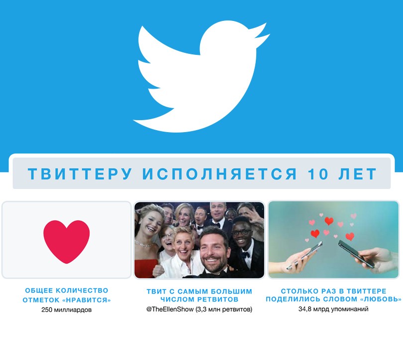 Блог редакции: Твиттеру — 10 лет