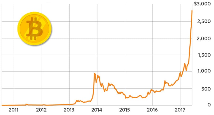 Bitcoin — A story nobody understands