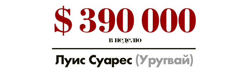 Набей себе цену: самые высокооплачиваемые футболисты — участники чемпионата мира по футболу в России. Луис Суарес (Уругвай) — 390 тысяч долларов в неделю