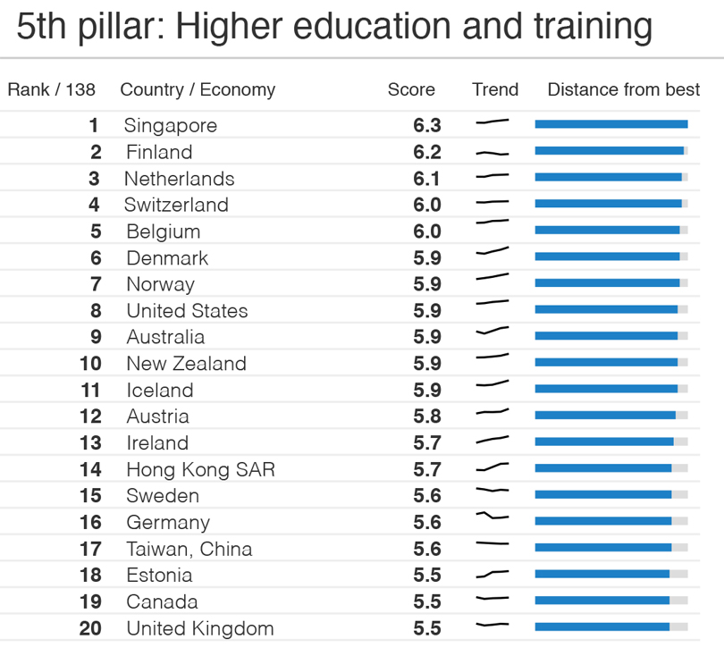 Общество: рейтинг самых образованных стран мира. Фрагмент отчета Global Competitiveness Report, 2016 г.